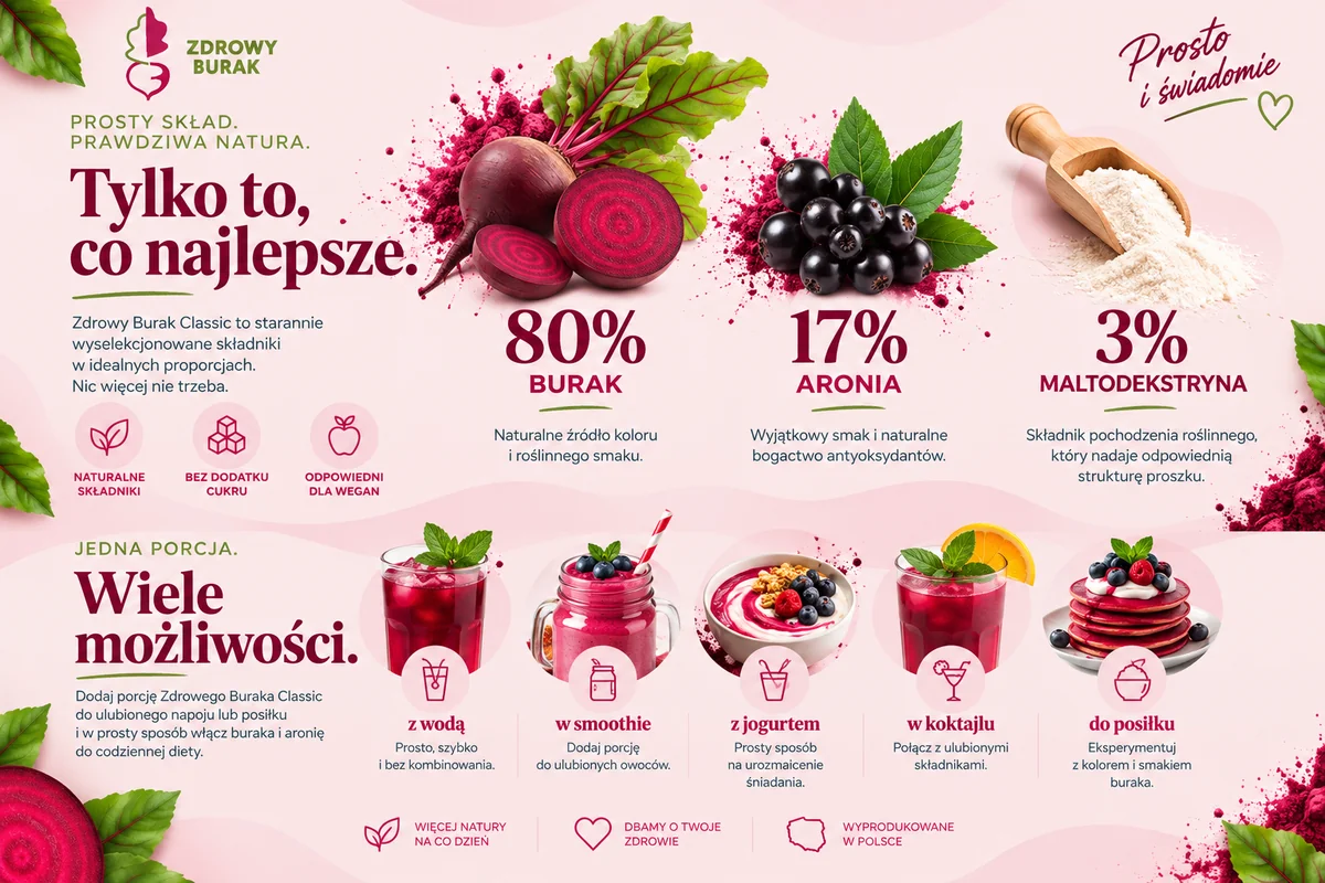 Zdrowy Burak Classic – skład 80% buraka, 17% aronii i 3% maltodekstryny oraz sposoby użycia